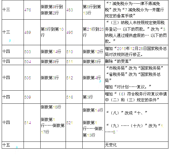 2016年注册会计师考试教材变化对比：税法