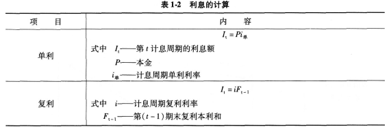 2016一级建造师工程经济考点详解：资金时间价值的计算及应用