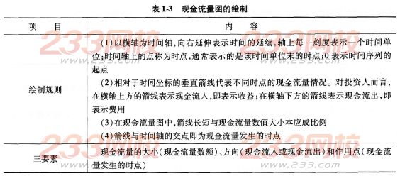 2016一级建造师工程经济考点详解：资金时间价值的计算及应用