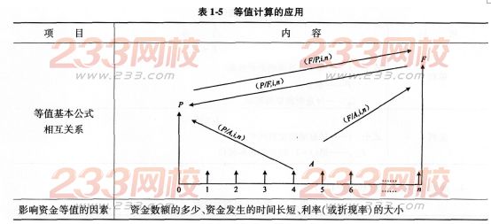 2016一级建造师工程经济考点详解:资金时间价值的计算及应用