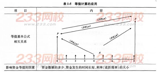 2016一级建造师工程经济考点详解：资金时间价值的计算及应用