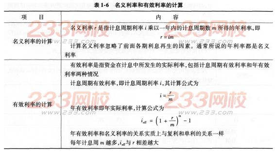2016一级建造师工程经济考点详解:资金时间价值的计算及应用