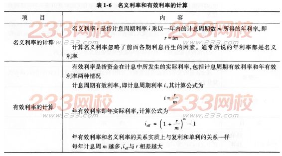 2016一级建造师工程经济考点详解：资金时间价值的计算及应用