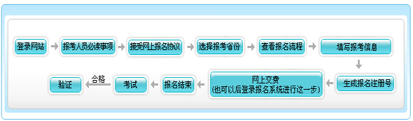 2016年青海中级会计师报名流程