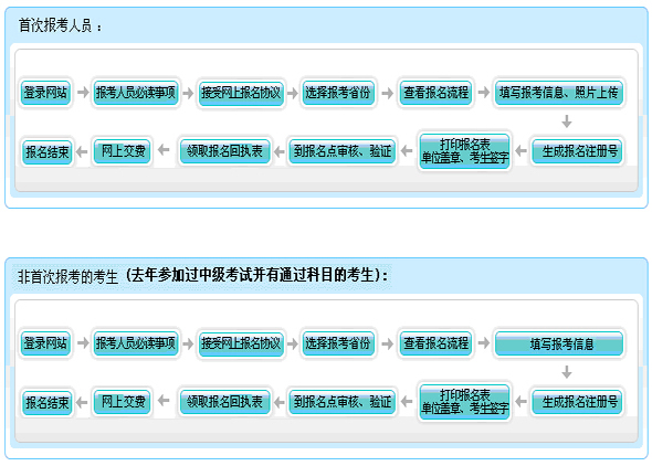 中级会计师报名流程