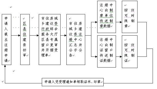 一建注册流程图.jpg 一级建造师注册流程及程序要求