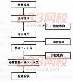 2016年一级建造师《公路工程》模拟测试卷(1)