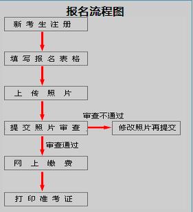 2016年江西高级经济师报名流程图