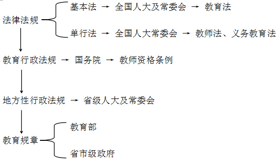 中学综合素质命题考点分析:2.1教育法律法规