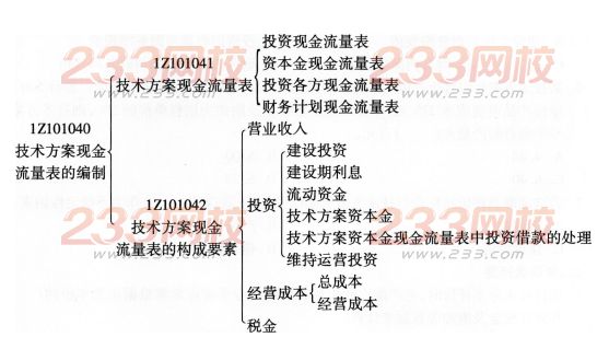 一级建造师工程经济考点归纳：技术方案现金流量表的编制