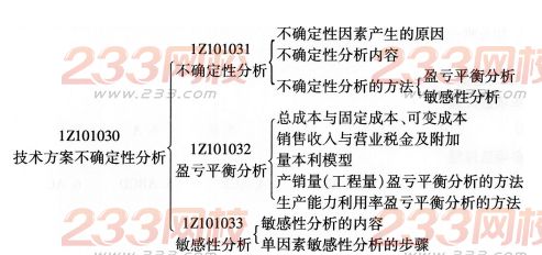 一级建造师工程经济考点归纳：技术方案不确定性分析