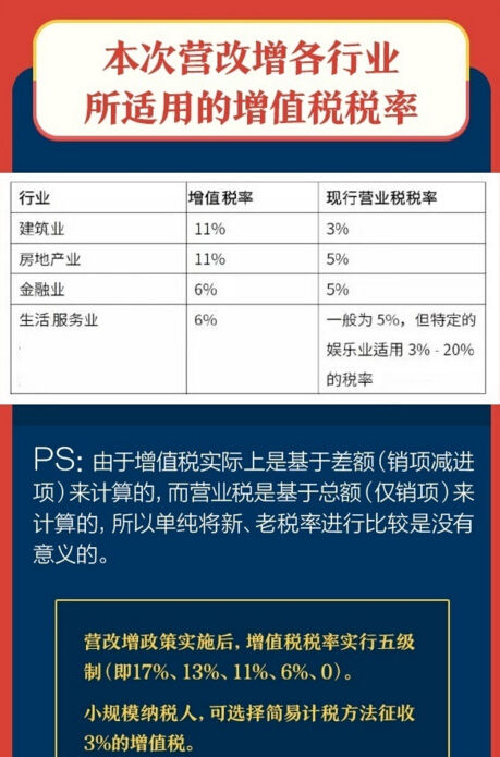 2016年营改增改革全面解析