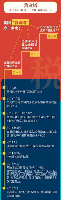 2016年营改增改革全面解析