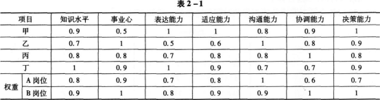 2016年人力资源管理师三级专业能力考试必做习题(5)