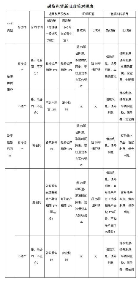 金融服务业营改增单篇解读