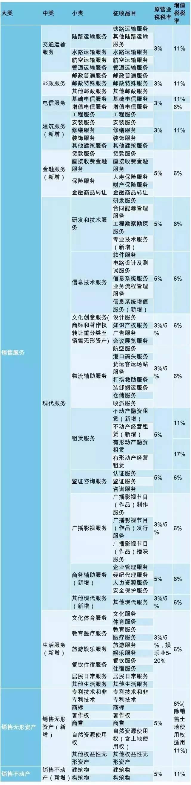 营改增后全行业最新增值税税率表