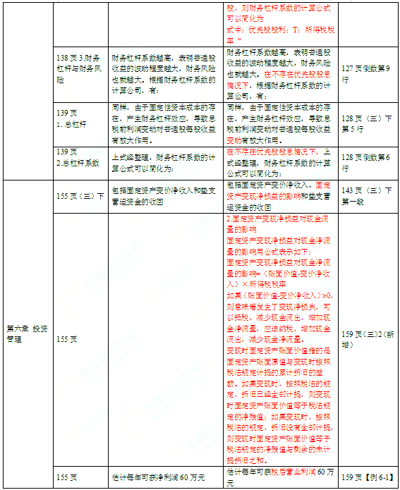 2016年中级会计师考试教材《财务管理》变化分析