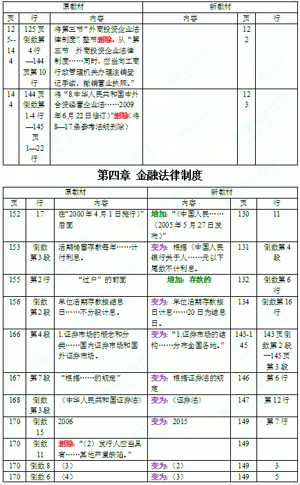 2016年中级会计师考试教材《经济法》变化分析