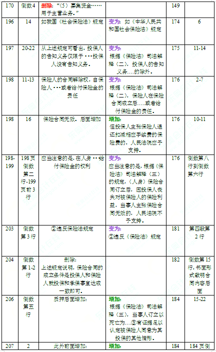 2016年中级会计师考试教材《经济法》变化分析