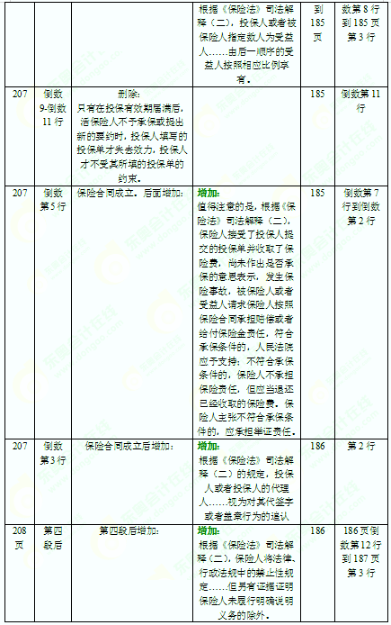 2016年中级会计师考试教材《经济法》变化分析