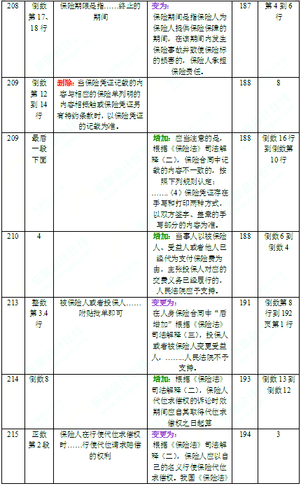 2016年中级会计师考试教材《经济法》变化分析