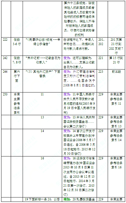 2016年中级会计师考试教材《经济法》变化分析