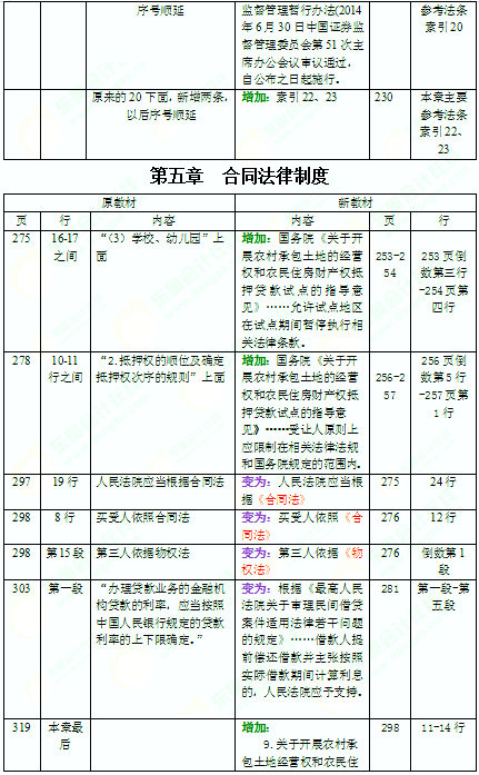 2016年中级会计师考试教材《经济法》变化分析