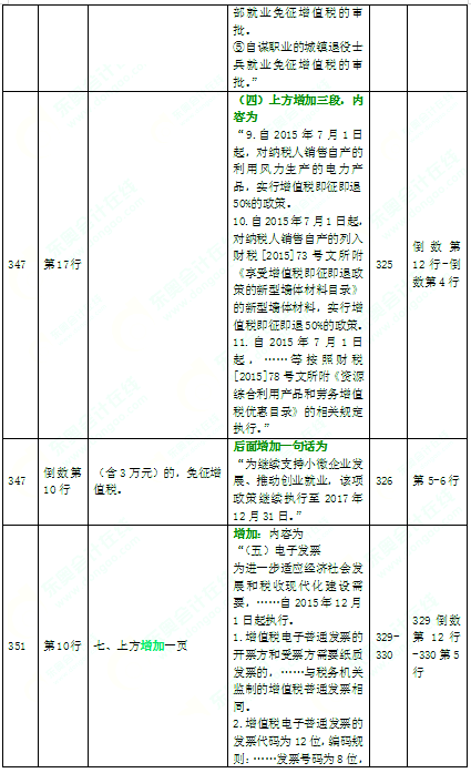 2016年中级会计师考试教材《经济法》变化分析