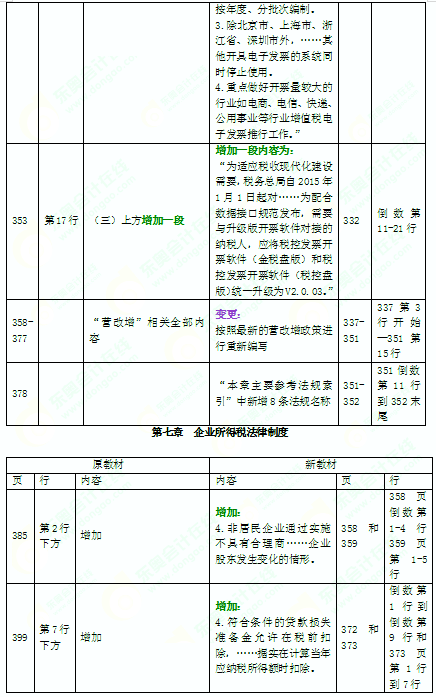 2016年中级会计师考试教材《经济法》变化分析