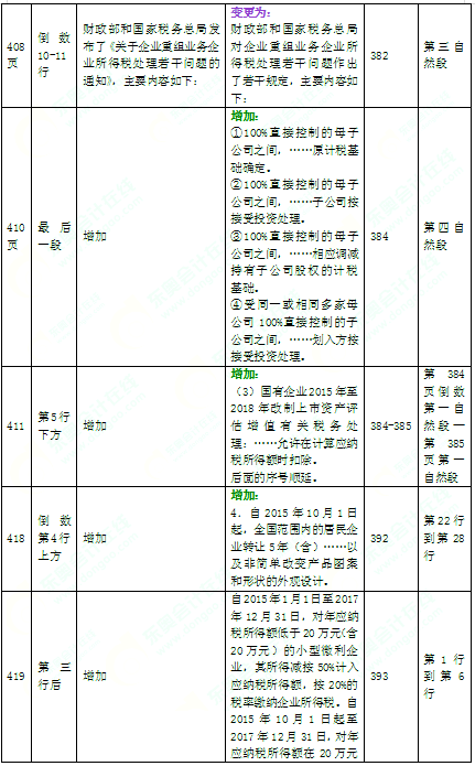 2016年中级会计师考试教材《经济法》变化分析