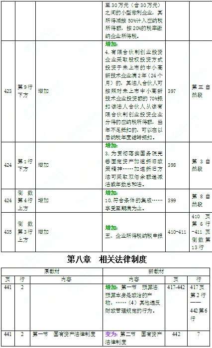 2016年中级会计师考试教材《经济法》变化分析