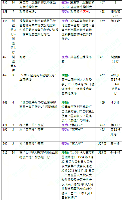 2016年中级会计师考试教材《经济法》变化分析