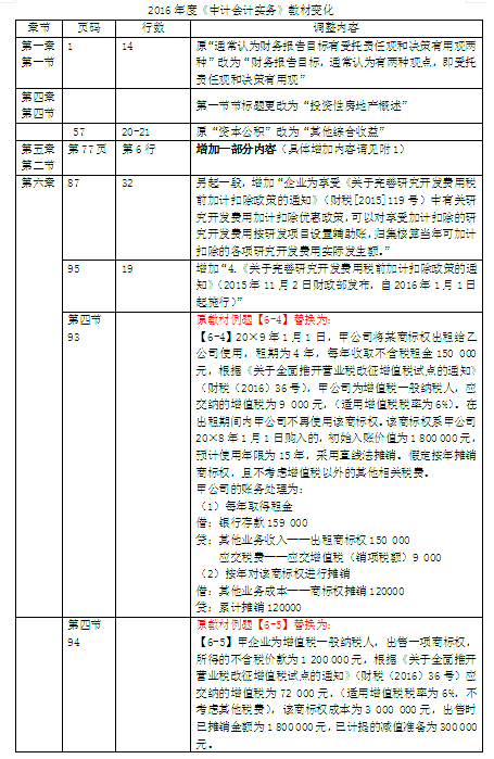 2016年中级会计师考试教材《中级会计实务》变化分析