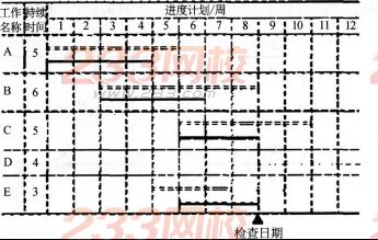 2016年监理工程师考试《建设工程进度控制》预测卷三