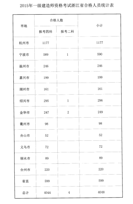 2015年浙江一级建造师执业资格考试合格人员名单
