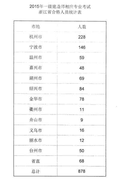 2015年浙江一级建造师相应专业合格人员名单