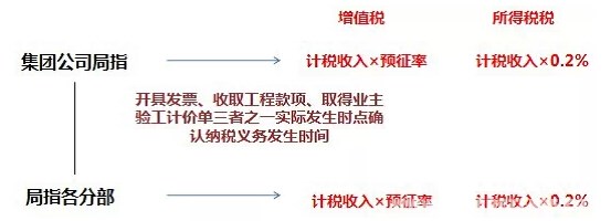 “营改增”迫使建筑企业改变经营模式