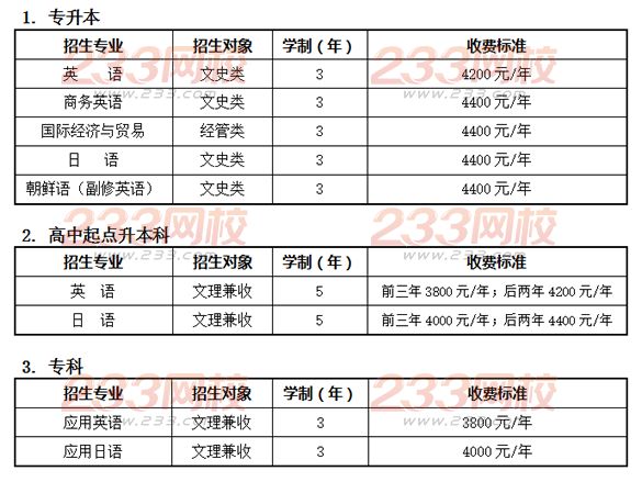 上海外国语大学2016年成人高考招生专业