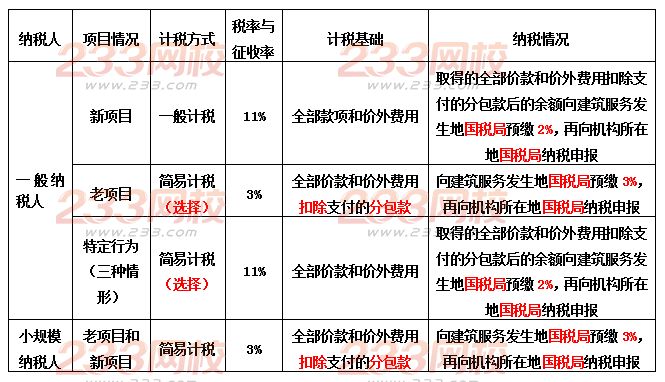 建筑业营改增过渡期政策全解析(附案例+解决方案)