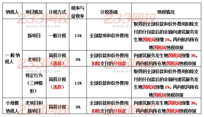 建筑业营改增过渡期政策全解析（附案例+解决方案）