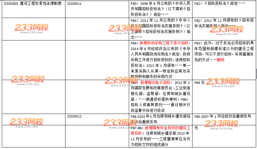 2016年一级建造师《工程法规》新旧教材变化对比