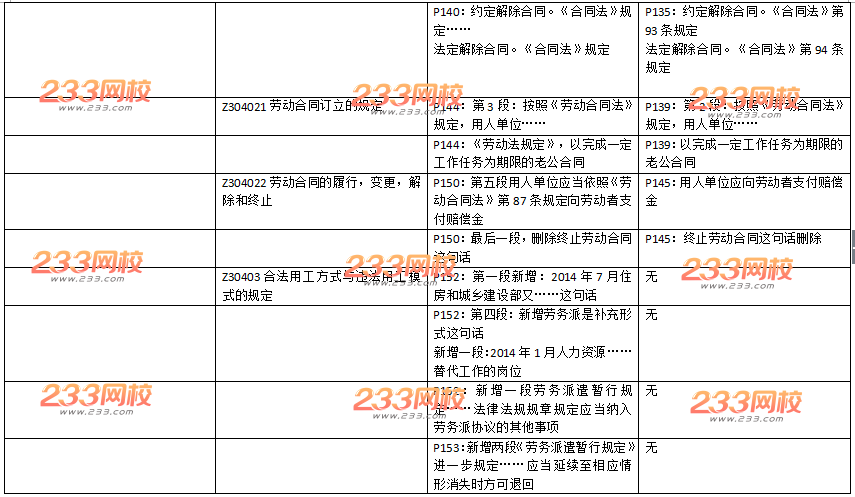 2016年一级建造师《工程法规》新旧教材变化对比