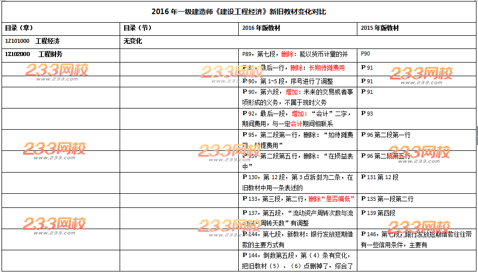 2016年一级建造师《工程经济》新旧教材变化对比