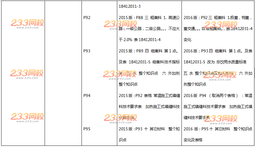 2016年一级建造师《公路工程》新旧教材变化对比