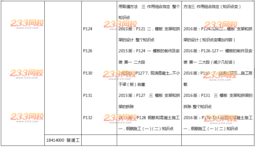 2016年一级建造师《公路工程》新旧教材变化对比