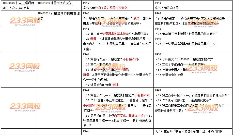 2016年一级建造师《机电工程》新旧教材变化对比