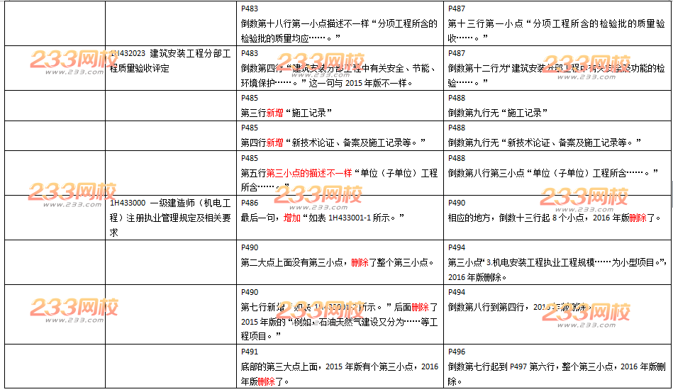 2016年一级建造师《机电工程》新旧教材变化对比