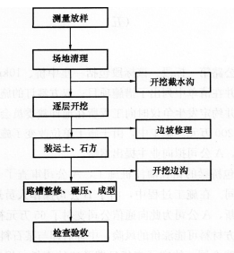 2016年一级建造师《公路工程》每周练习题(5月第2周)