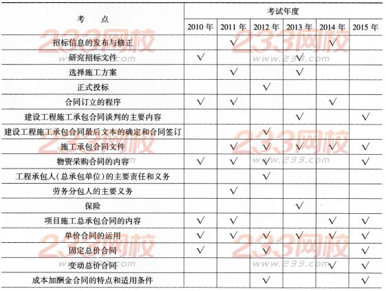 一级建造师《项目管理》第六章历年考点分布
