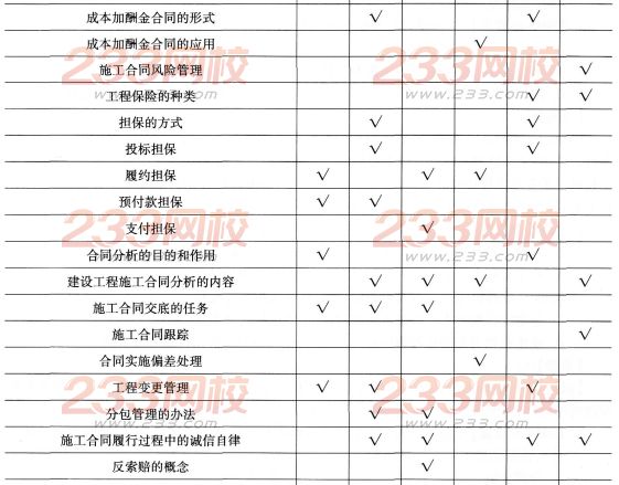 一级建造师《项目管理》第六章历年考点分布